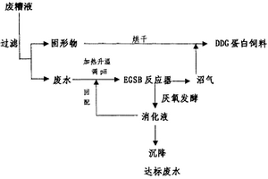 酒精廢水的處理方法