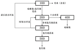 高含鹽廢水的多級提純系統(tǒng)和方法