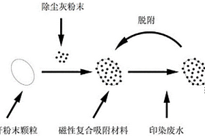 廉價復合磁種制備方法及利用該磁種處理印染廢水的方法