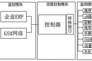 印染企業(yè)廢水無人職守在線監(jiān)測平臺