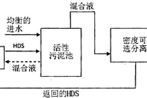 在活性污泥法中利用天然固體添加劑的廢水處理