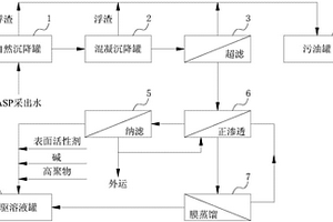 基于正滲透-膜蒸餾工藝的廢水資源化利用方法