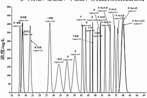 以大型溞毒性為先導(dǎo)的農(nóng)藥廢水中關(guān)鍵致毒物質(zhì)鑒別方法