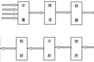 用于處理廢水中重金屬元素的制劑及其制備方法