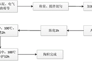 免燒電氣石生物陶粒的制備方法及其在染料廢水脫色中的應用