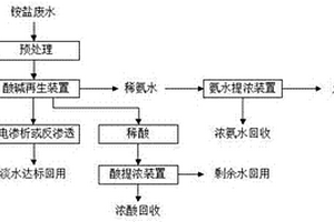 高濃度銨鹽廢水的資源化處理系統(tǒng)、處理方法及應(yīng)用