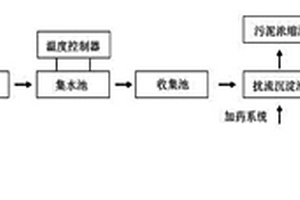 皮革廢水再利用處理設(shè)備及方法