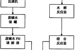 碳酸鎳鈷氫氧化鎳鈷錳的廢水利用于減水劑生產(chǎn)系統(tǒng)