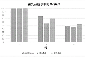 基于微生物的廢水處理組合物及其使用方法