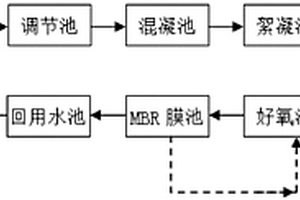 表面處理廢水回用處理工藝