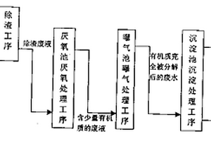 污廢水處理方法