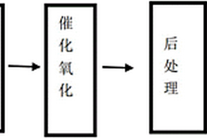 高難廢水的處理方法