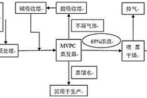 發(fā)酵廢水MVPC處理方法和處理后濃縮液及應(yīng)用