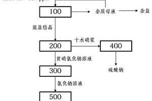 高含鹽廢水的穩(wěn)定分鹽系統(tǒng)和方法