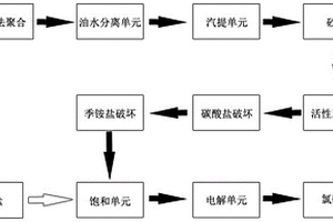 光氣法聚合過程中高鹽廢水的回收處理工藝及其應(yīng)用