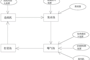 造紙廢水零排放系統(tǒng)