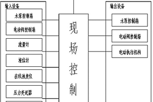 全自動廢水處理控制裝置