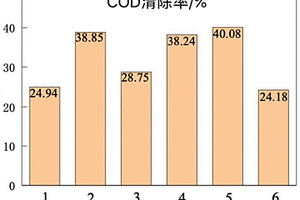 利用微生物協(xié)同絮凝劑對制漿廢水進(jìn)行處理的方法