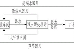 造紙廢水、污泥生態(tài)資源化系統(tǒng)