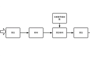 用于深度處理高色度有機(jī)廢水的復(fù)合藥劑及其制備方法