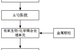 焦化廢水脫除總氮的方法