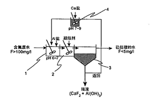 含氟廢水的處理方法及設(shè)備