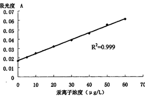 以分光光度法水相測定水或廢水中微量汞的方法