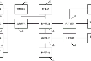 含油料液或廢水深度除油撬裝一體化裝置的控制系統(tǒng)