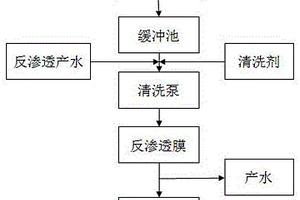 清洗劑組合和電廠廢水反滲透膜的清洗方法