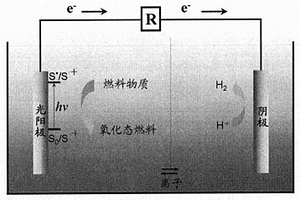 光驅(qū)動(dòng)降解廢水產(chǎn)氫的雜化電池及其應(yīng)用