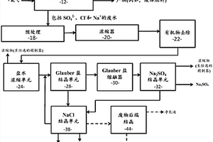 用于從廢水選擇性回收硫酸鹽和氯化物鹽的方法