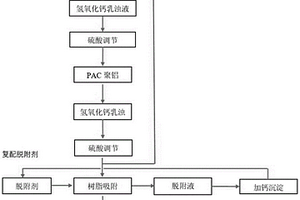 不增加含氟廢水鹽分的高效深度除氟方法