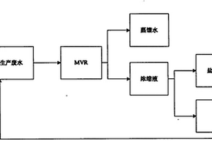 阿斯巴甜生產(chǎn)廢水處理方法