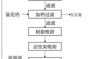 造紙堿爐灰處理液資源化利用方法