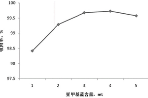 復合水凝膠材料的制備方法