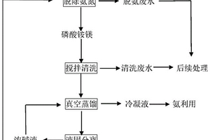 磷酸銨鎂再生利用方法