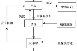 萃取法深度除鈾方法