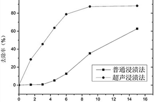 用改性碳納米管制備的活化過硫酸鹽催化劑及制備和應(yīng)用