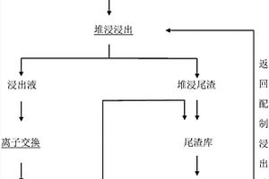 使酸法堆浸礦山尾渣庫廢物最小化的方法