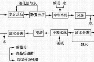 制備松油醇的工藝方法