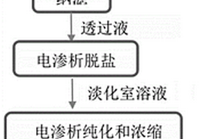 從發(fā)酵液或提取液中分離蟲草素的方法