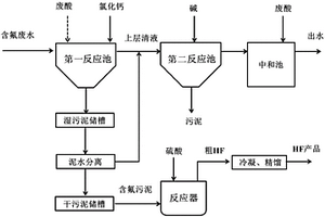 含氟廢水處理及其產(chǎn)生的含氟污泥資源化利用的方法