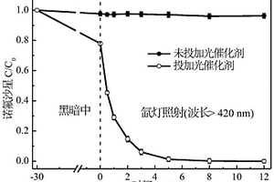 利用石墨炔改性磷酸銀復(fù)合光催化劑處理抗生素廢水的方法