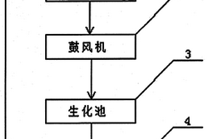 生化處理供氧量自動控制器