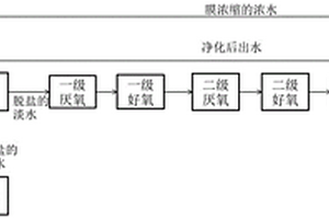 環(huán)氧氯丙烷廢水的處理方法