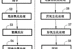 水性油墨廢液處理方法