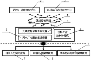 無線遠(yuǎn)程多級獨立式污水處理過程監(jiān)控管理系統(tǒng)