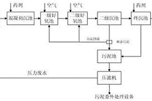 循環(huán)利用的服飾污水處理工藝