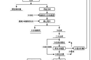 含有機(jī)物氯化鈉、硫酸鈉混鹽碳化后分離方法