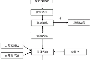 利用維生素發(fā)酵廢棄物生產(chǎn)的有機(jī)肥及其制備方法